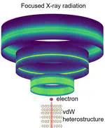 Free-electron interactions with van der Waals heterostructures: a source of focused X-ray radiation