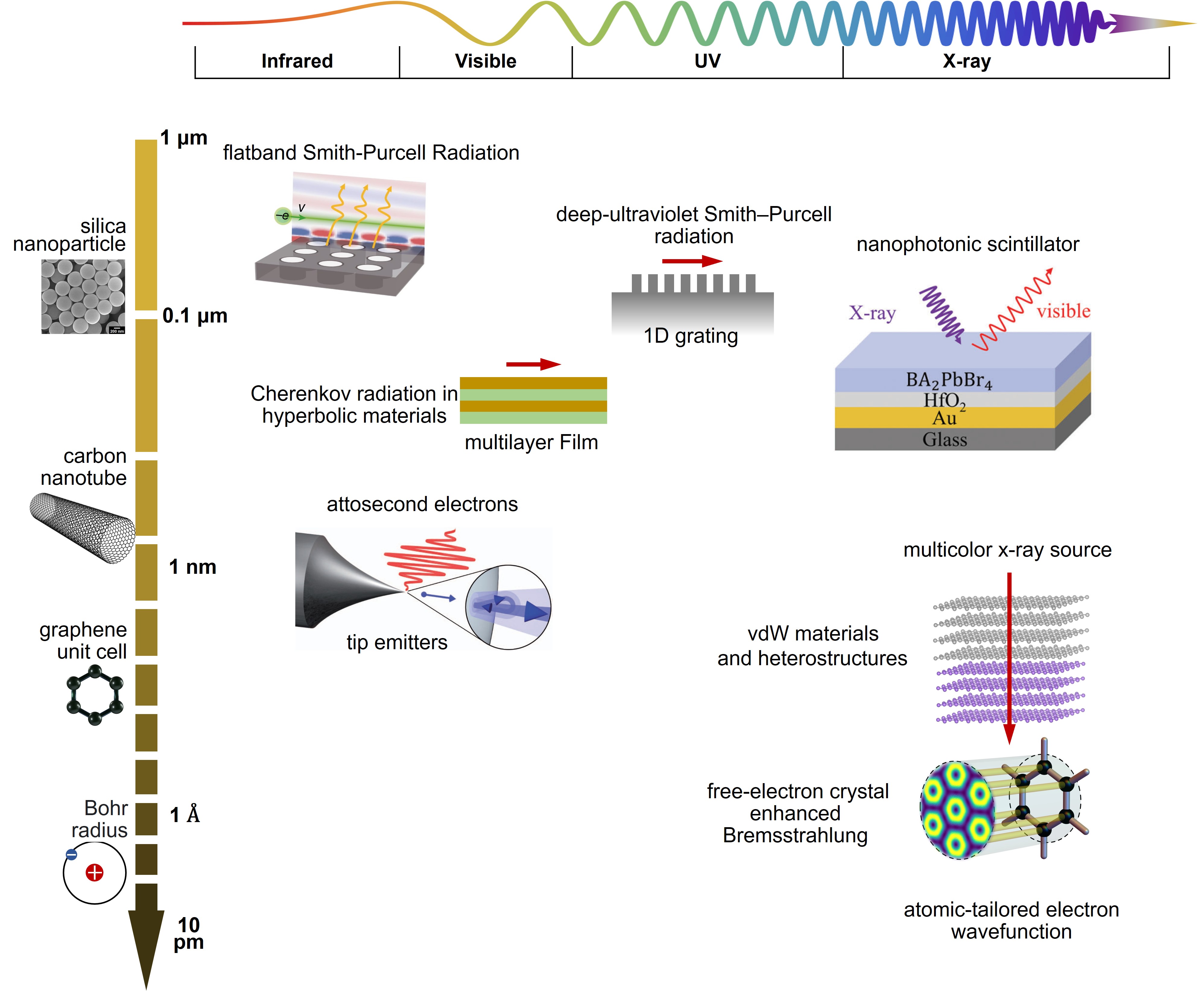 Quantum Nanophotonics with Energetic Particles: X-rays and Free ...